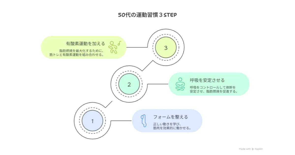 50代の運動習慣３STEP