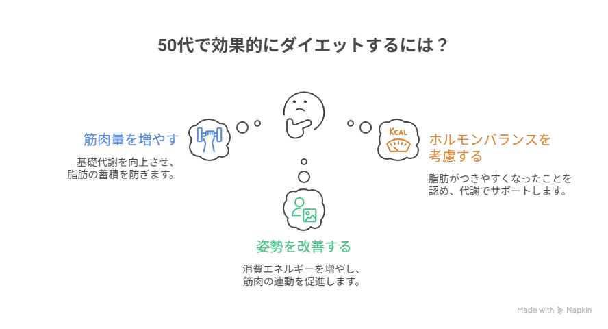 50代ダイエット効果的な方法